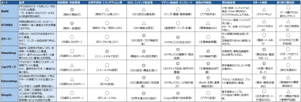 自社ECカート別早見表
