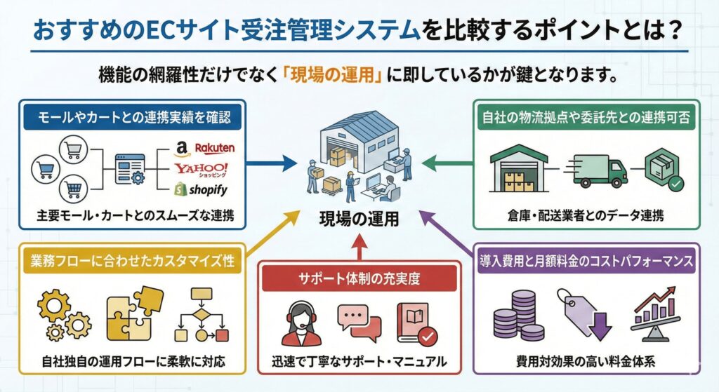 おすすめのECサイト受注管理システムを比較するポイントとは?
