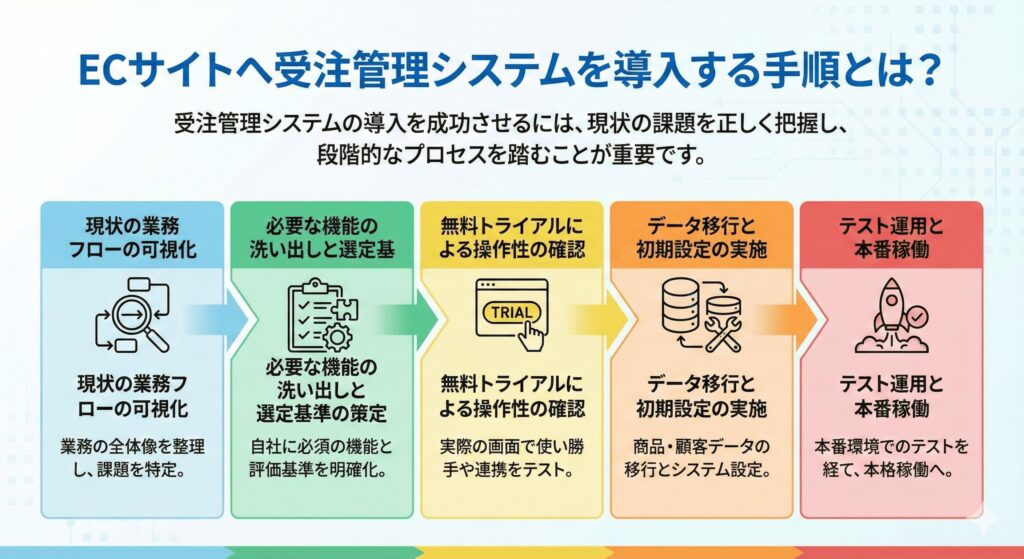ECサイトへ受注管理システムを導入する手順とは?