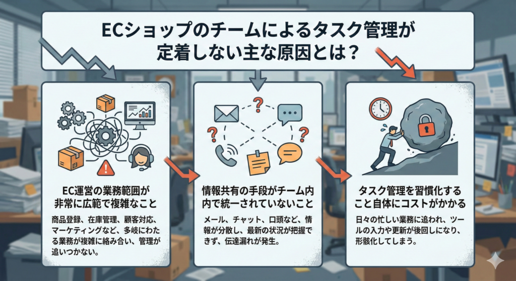 ECショップのチームによるタスク管理が定着しない主な原因とは？