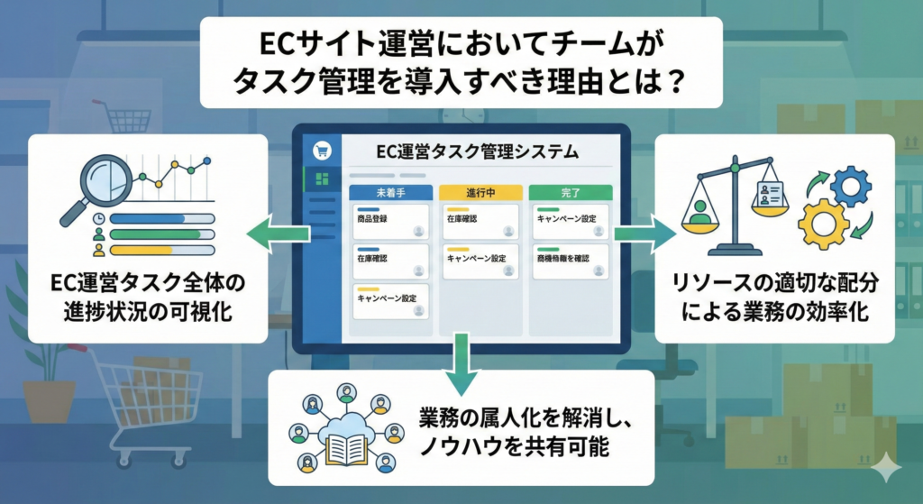 ECサイト運営においてチームがタスク管理を導入すべき理由とは？