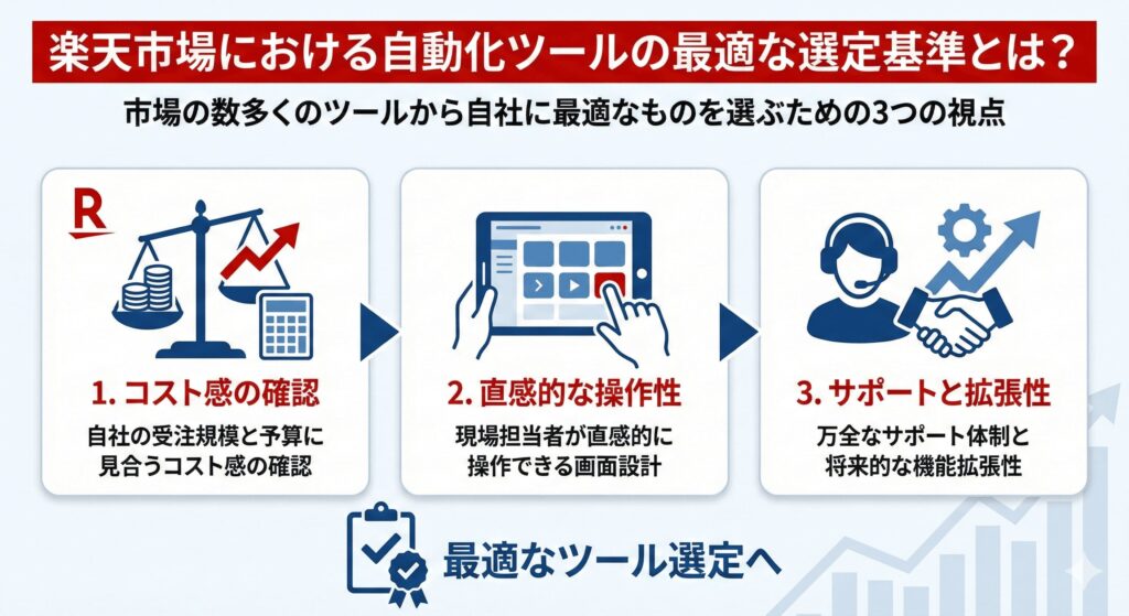 楽天市場における自動化ツールの最適な選定基準とは？
