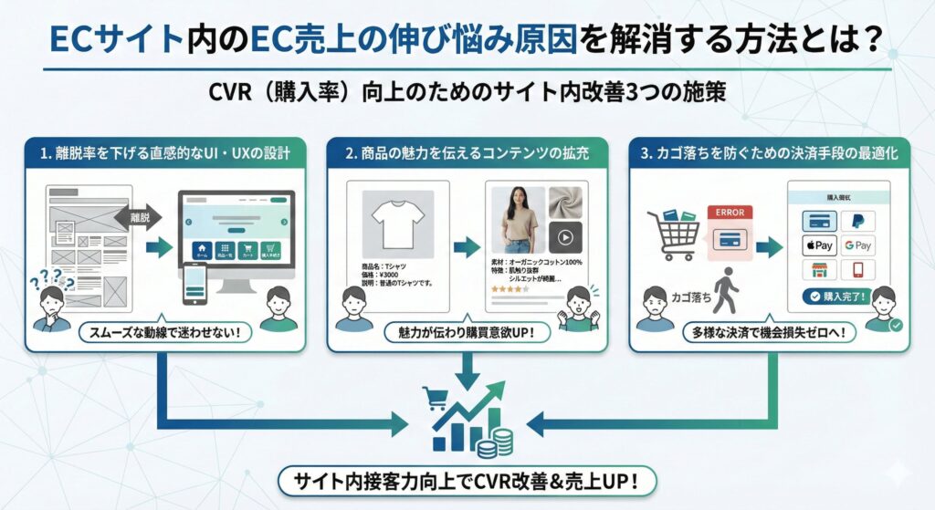 ECサイト内のEC売上の伸び悩み原因を解消する方法とは？