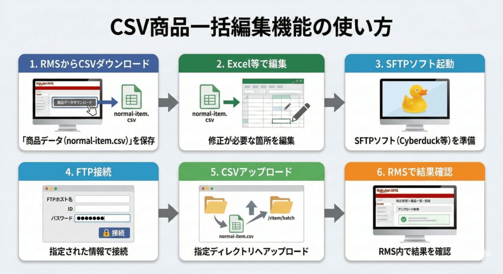 CSV商品一括編集機能の使い方