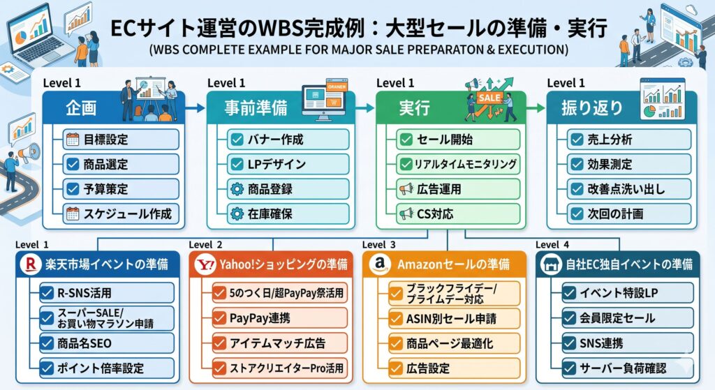 ECサイト運営のWBS完成例とは？