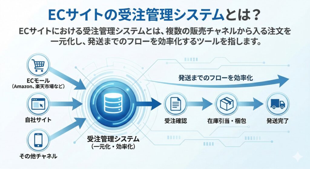 ECサイトの受注管理システムとは?