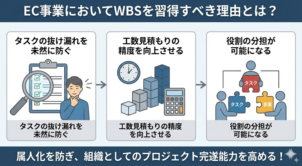 EC事業においてWBSを習得すべき理由とは?