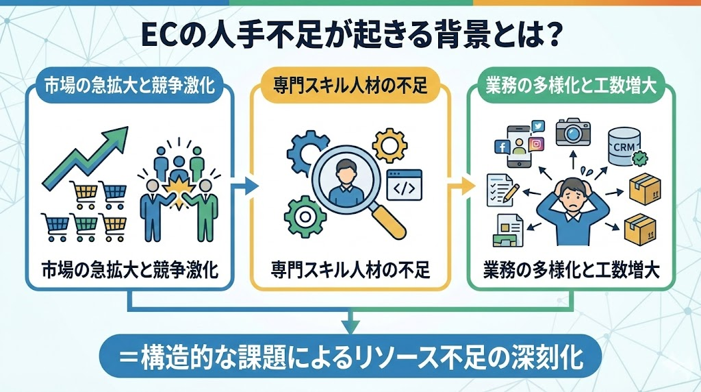 ECの人手不足が起きる背景とは？