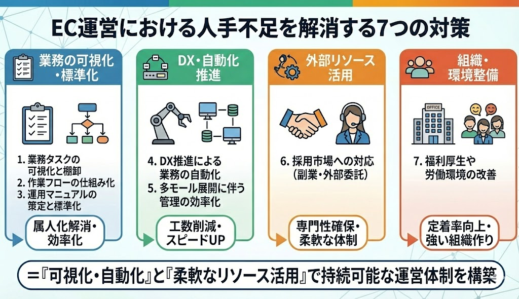 EC運営における人手不足を解消する対策とは？