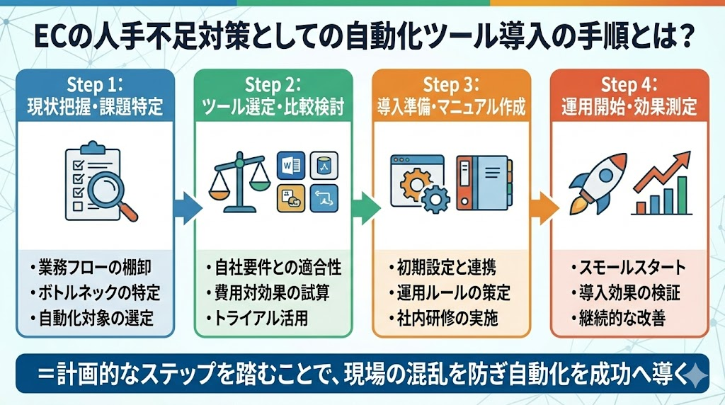 ECの人手不足対策としての自動化ツール導入の手順とは？