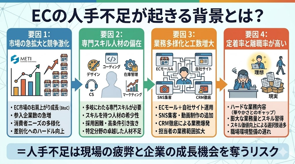 ECの人手不足が起きる背景とは？