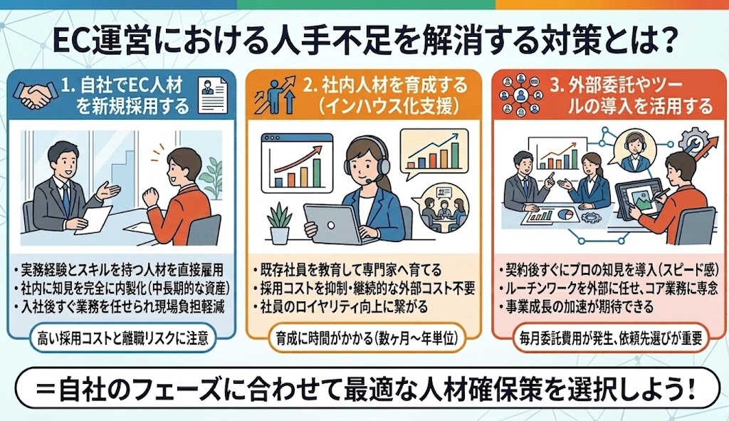EC運営における人手不足を解消する対策とは？