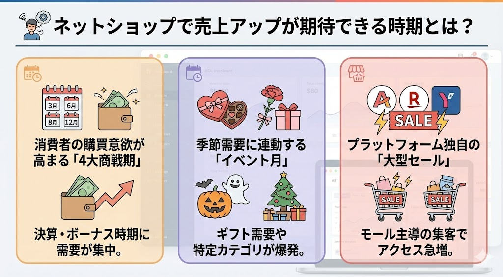 ネットショップで売上アップが期待できる時期とは？