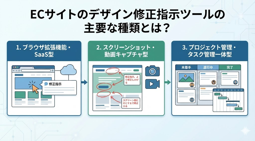 ECサイトのデザイン修正指示ツールの主要な種類とは？