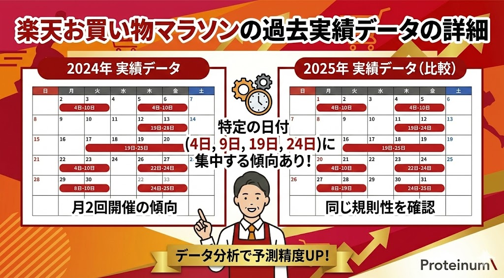楽天お買い物マラソンの過去実績データの詳細