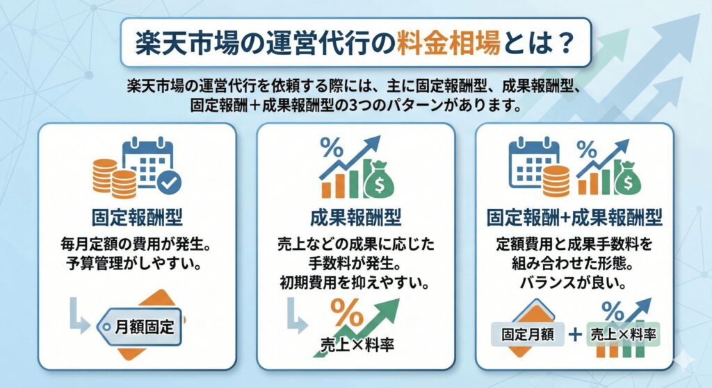 楽天市場の運営代行の料金相場とは？