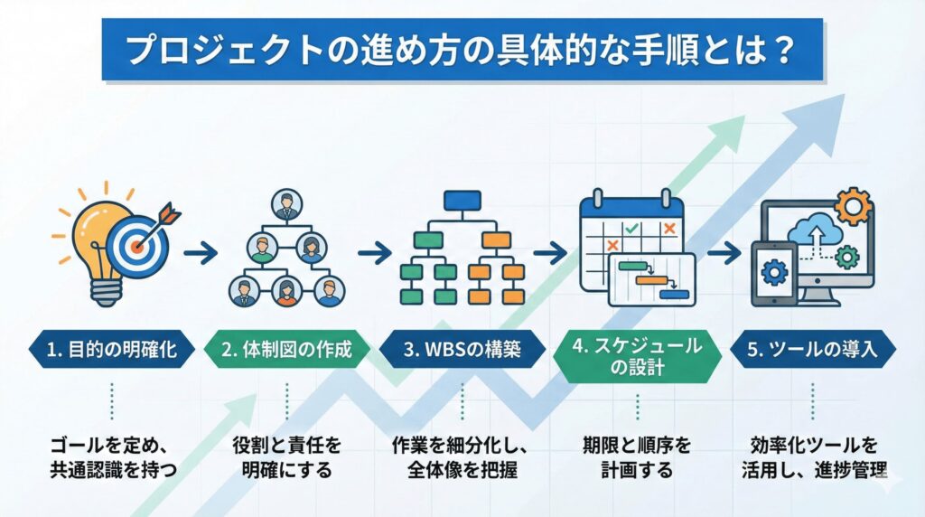 プロジェクトの進め方の具体的な手順とは？
