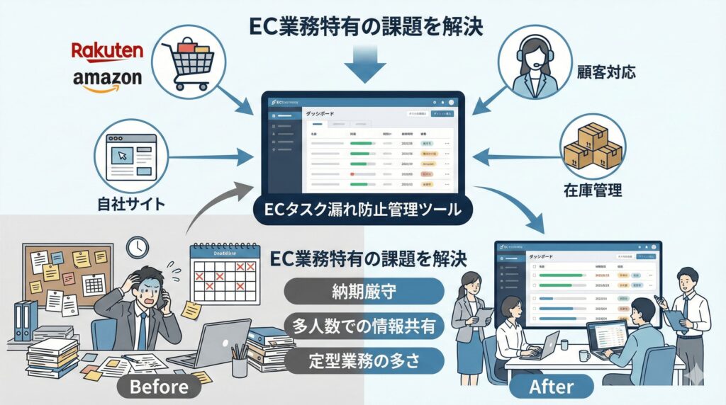 EC業務でタスク漏れを防止する管理ツールとは?