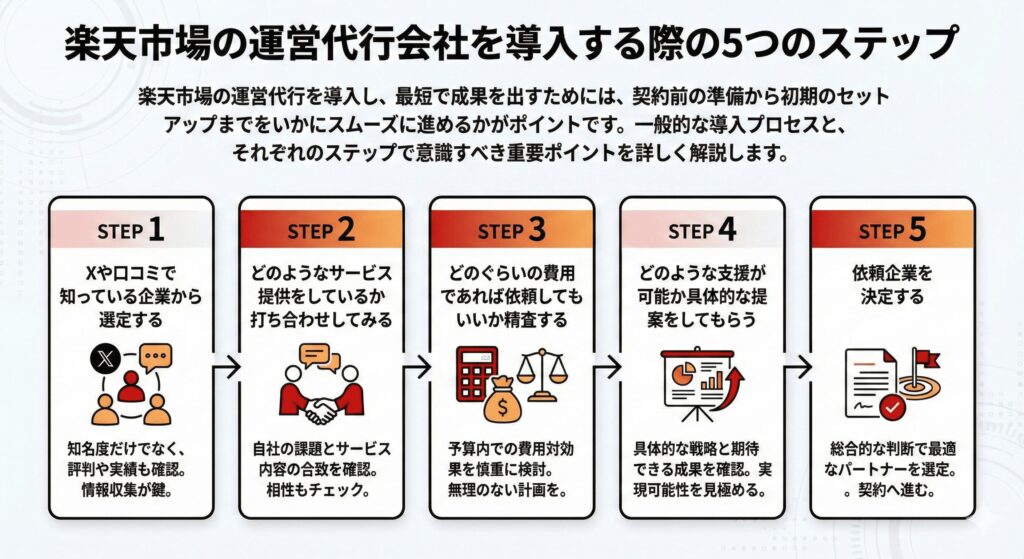 楽天市場の運営代行会社を導入する際の5つのステップ