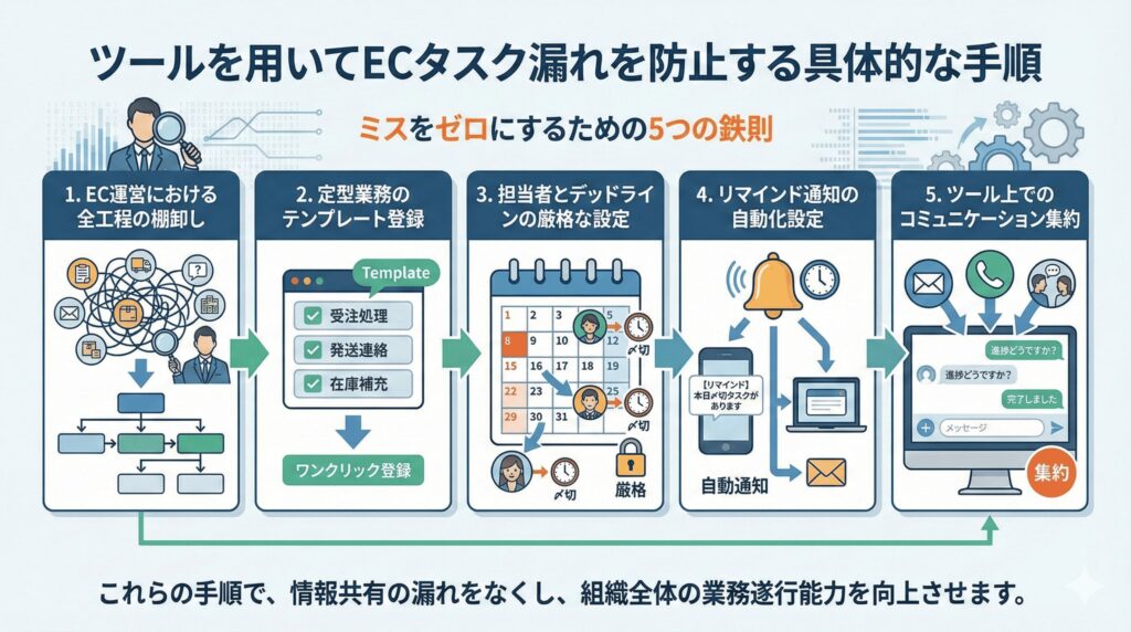 ツールを用いてECタスク漏れを防止する具体的な手順とは?