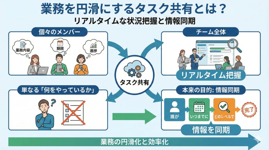 業務を円滑にするタスク共有とは？