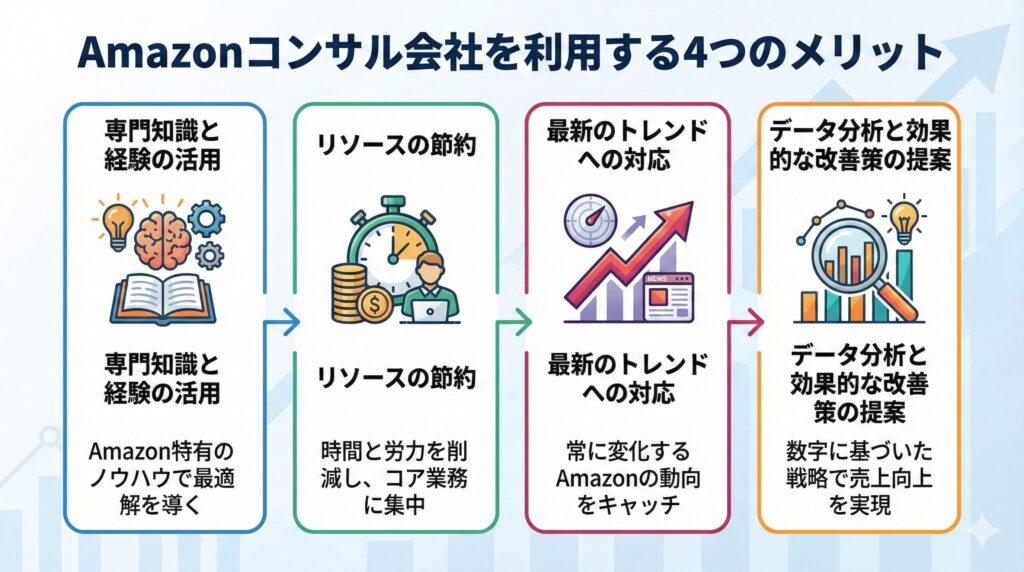 Amazonコンサル会社を利用する4つのメリット