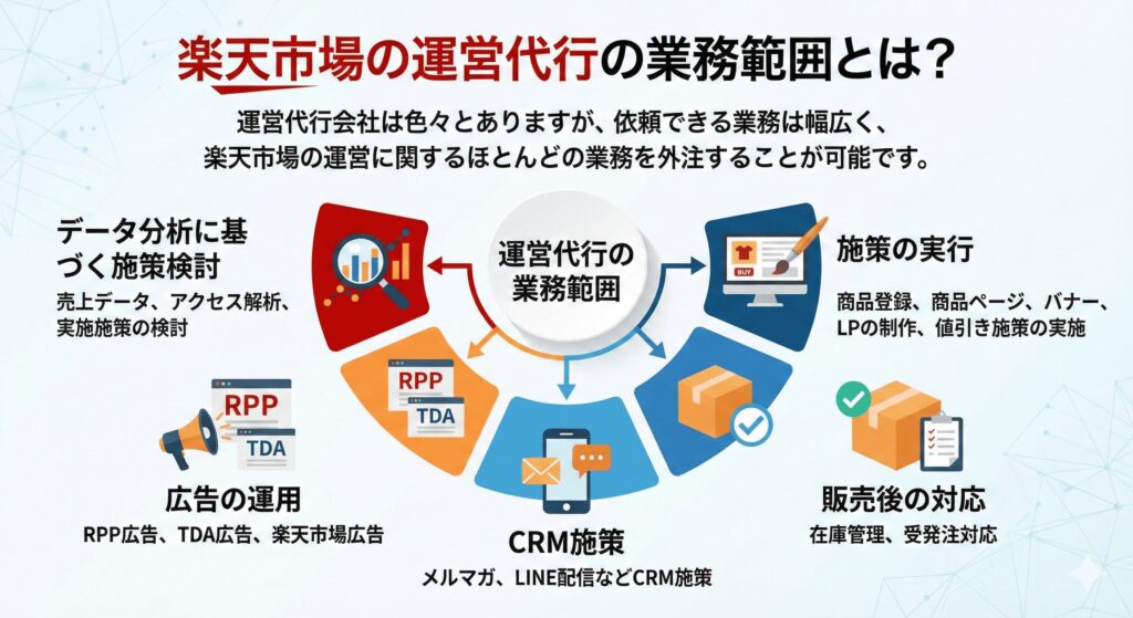 楽天市場の運営代行の業務範囲とは？