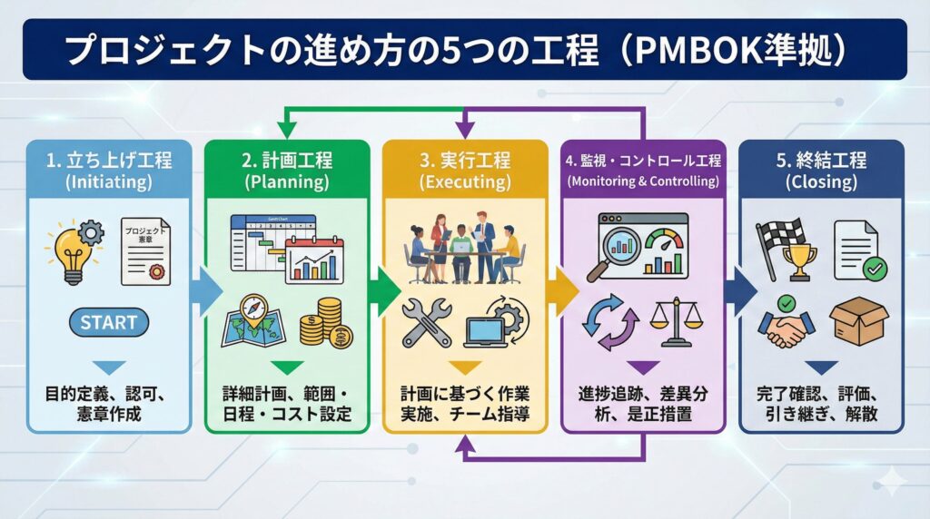 プロジェクトの進め方の5つの工程とは？