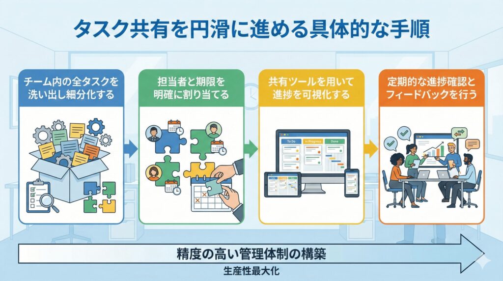 タスク共有を円滑に進める具体的な手順とは？