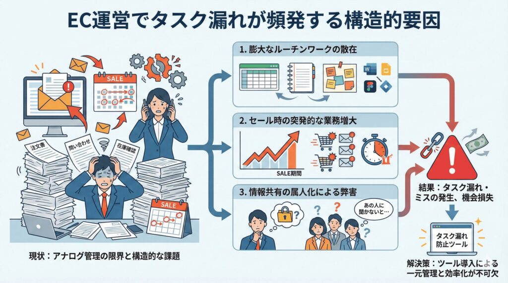 EC運営でタスク漏れが頻発し防止ツールが必要な理由は?