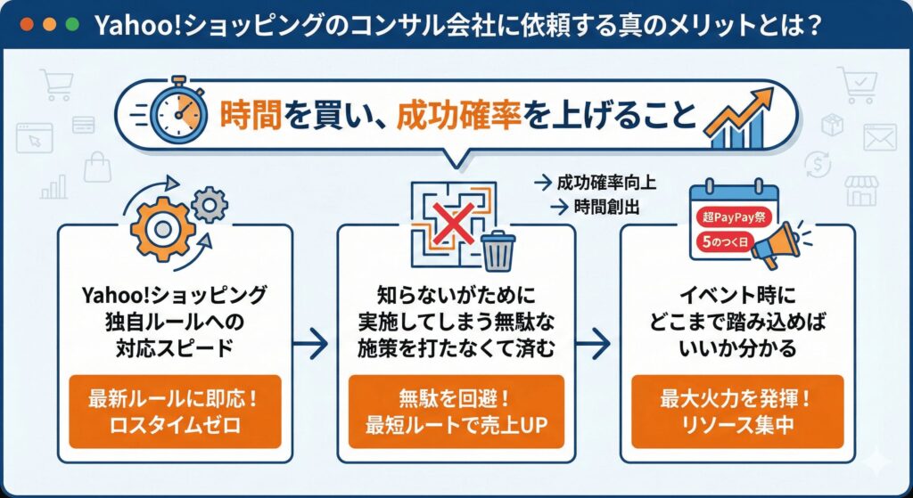 Yahoo!ショッピングのコンサル会社に依頼する真のメリットとは?