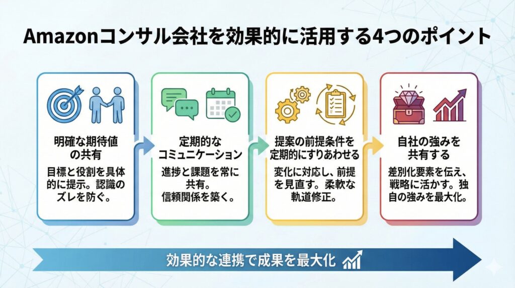 Amazonコンサル会社を効果的に活用する4つのポイント