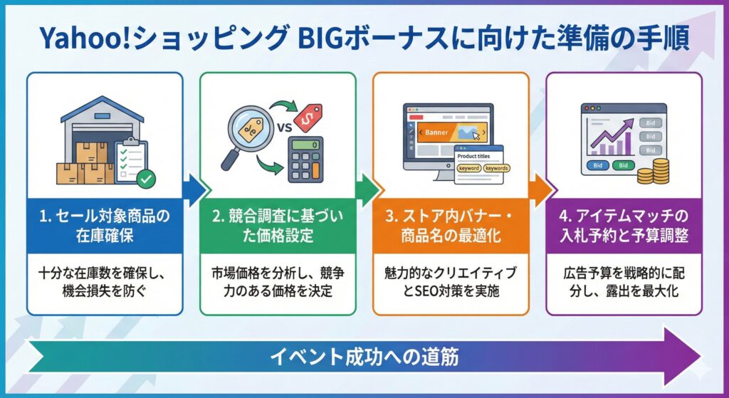 Yahoo!ショッピングのBIGボーナスに向けた準備の手順とは？
