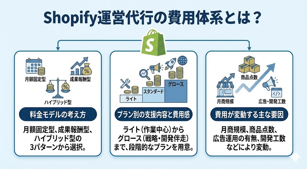 Shopify運営代行の費用体系とは？
