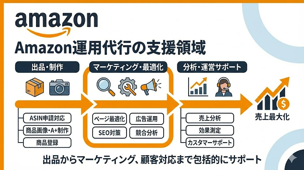 Amazon運用代行の支援領域