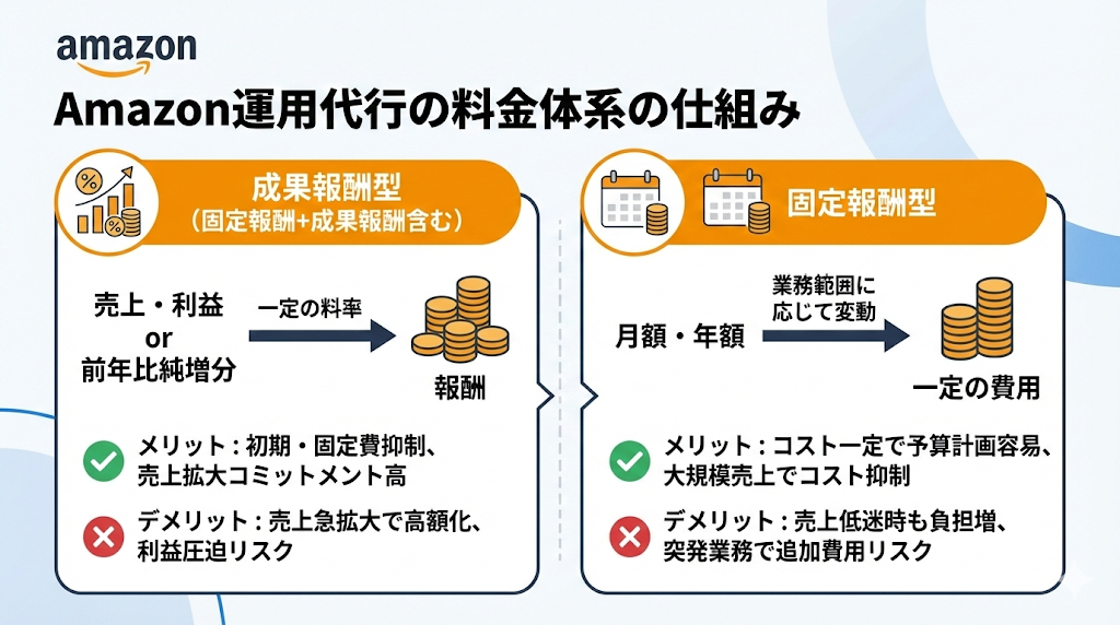 Amazon運用代行の料金体系の仕組み