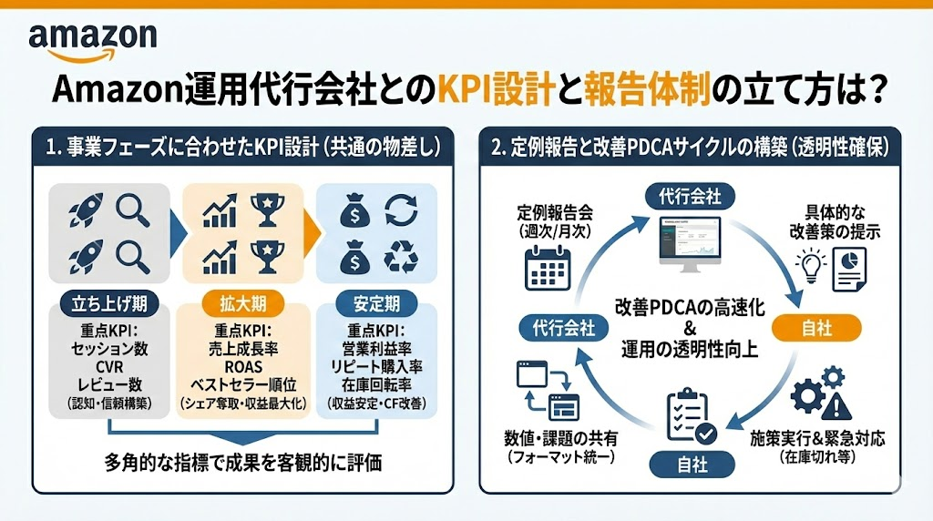 Amazon運用代行会社とのKPI設計と報告体制の立て方は?