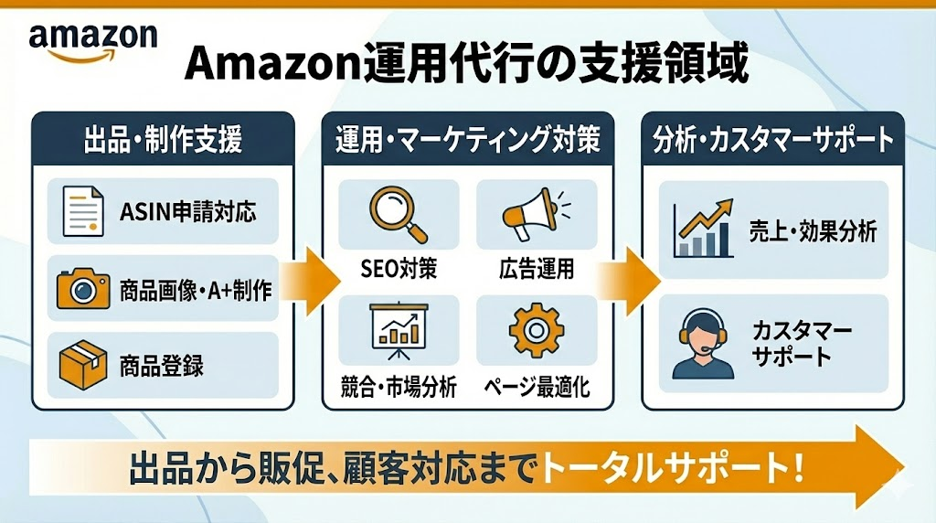 Amazon運用代行の支援領域