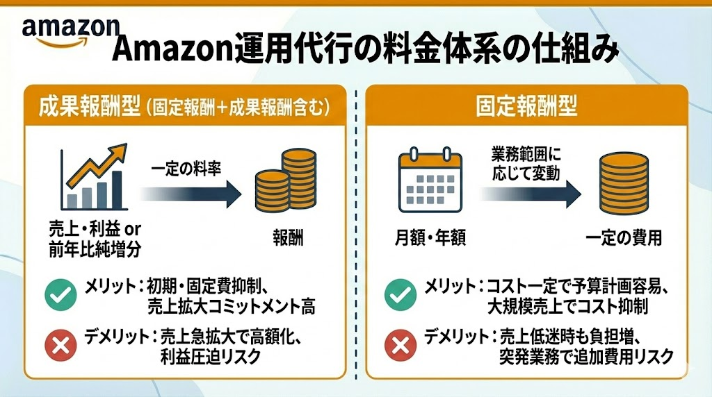 Amazon運用代行の料金体系の仕組み