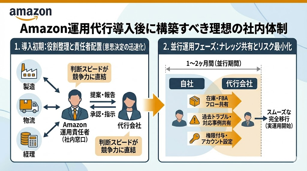 Amazon運用代行導入後に構築すべき理想の社内体制