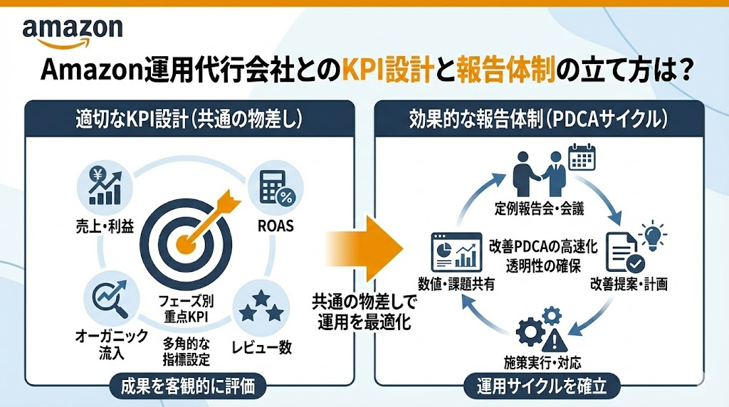 Amazon運用代行会社とのKPI設計と報告体制の立て方は?