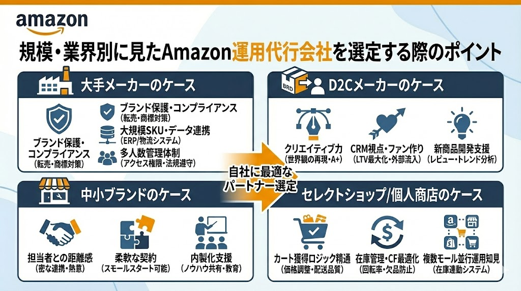 規模・業界別に見たAmazon運用代行会社を選定する際のポイント