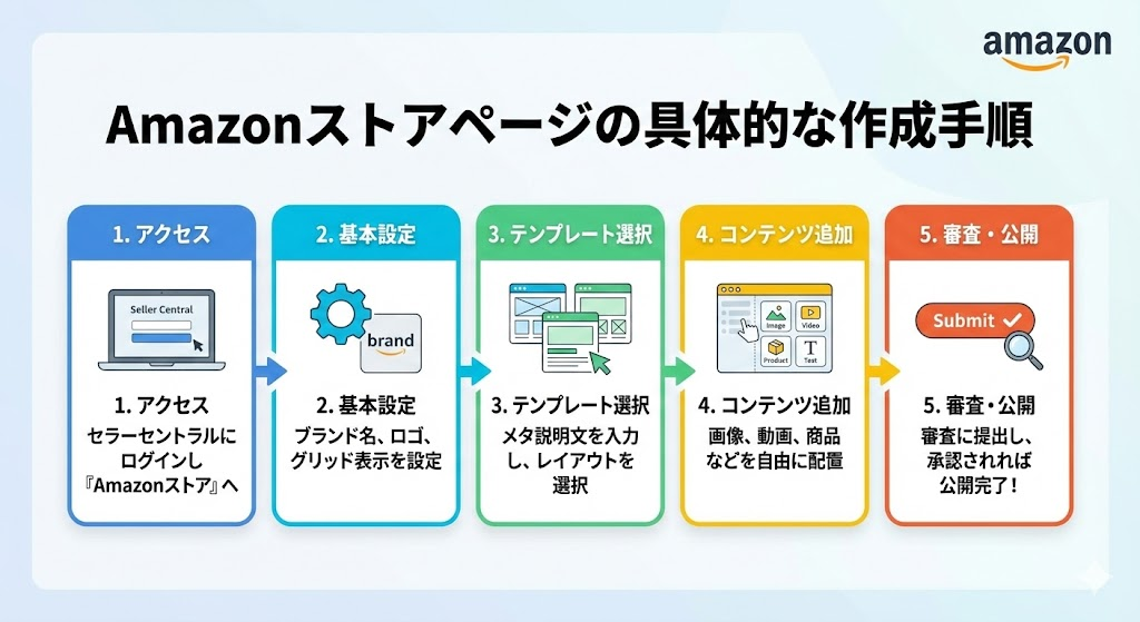 Amazonストアページの具体的な作成手順