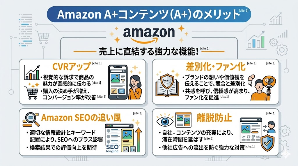 Amazon 商品紹介コンテンツ（A+）のメリット