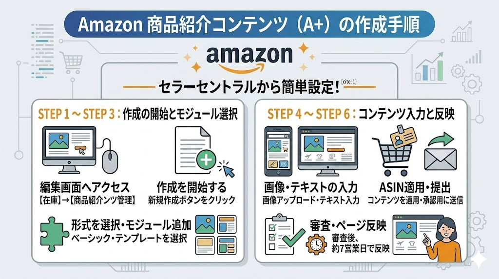 Amazon 商品紹介コンテンツ（A+）の作成手順