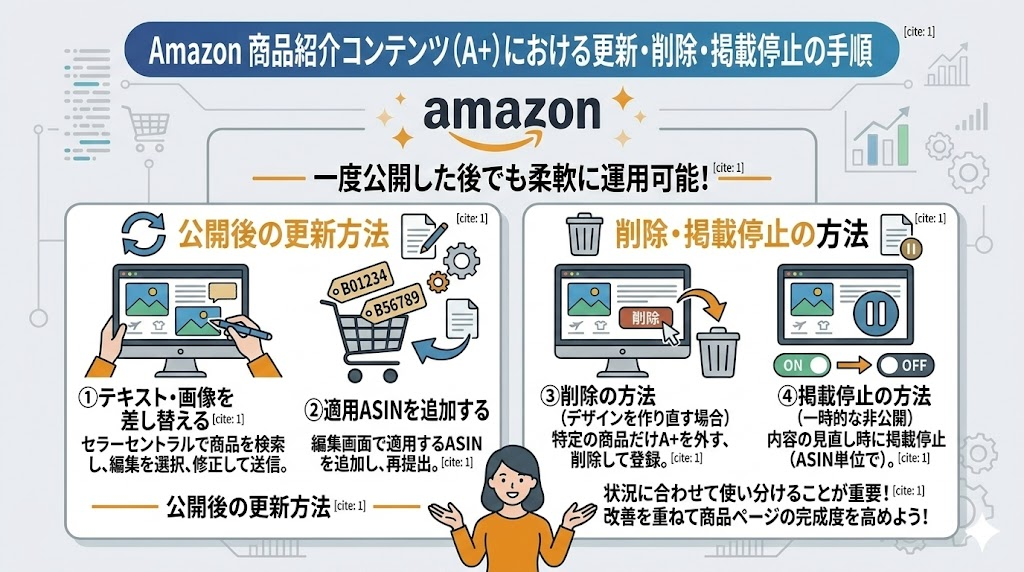 Amazon 商品紹介コンテンツ（A+）における更新・削除・掲載停止の手順