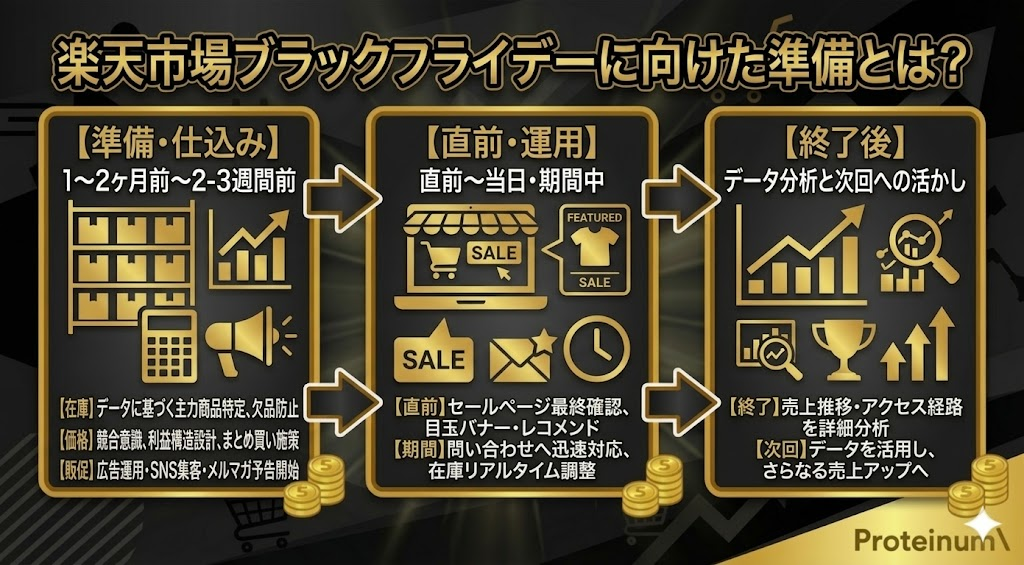 楽天市場ブラックフライデーに向けた準備とは?