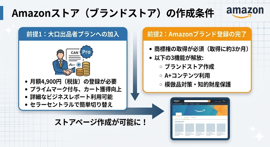 Amazonストア（ブランドストア）の作成条件