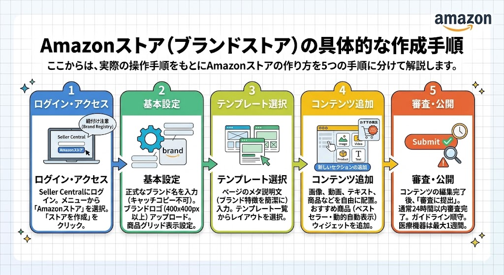 Amazonストア（ブランドストア）の具体的な作成手順