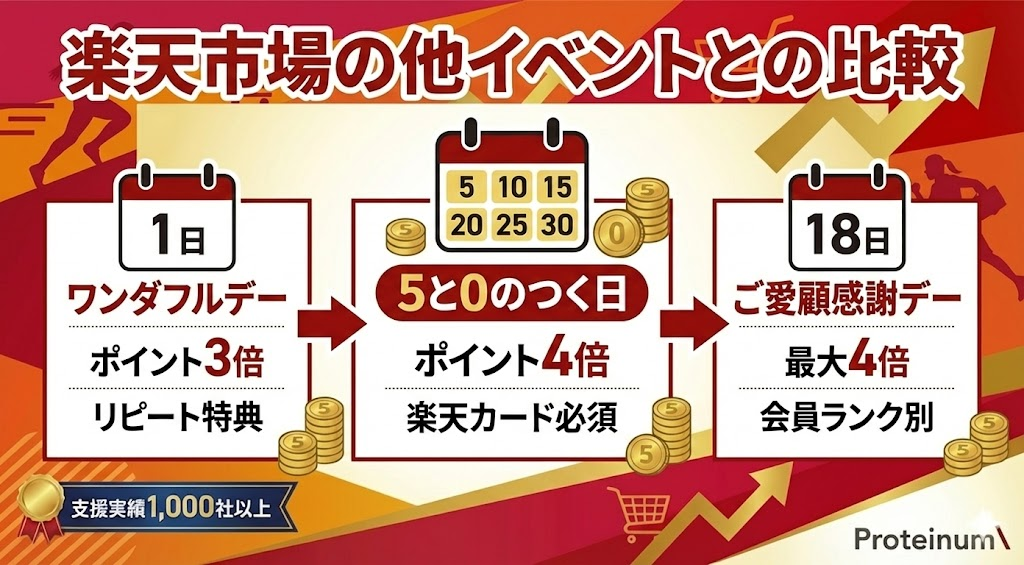 楽天市場の他イベントとの比較